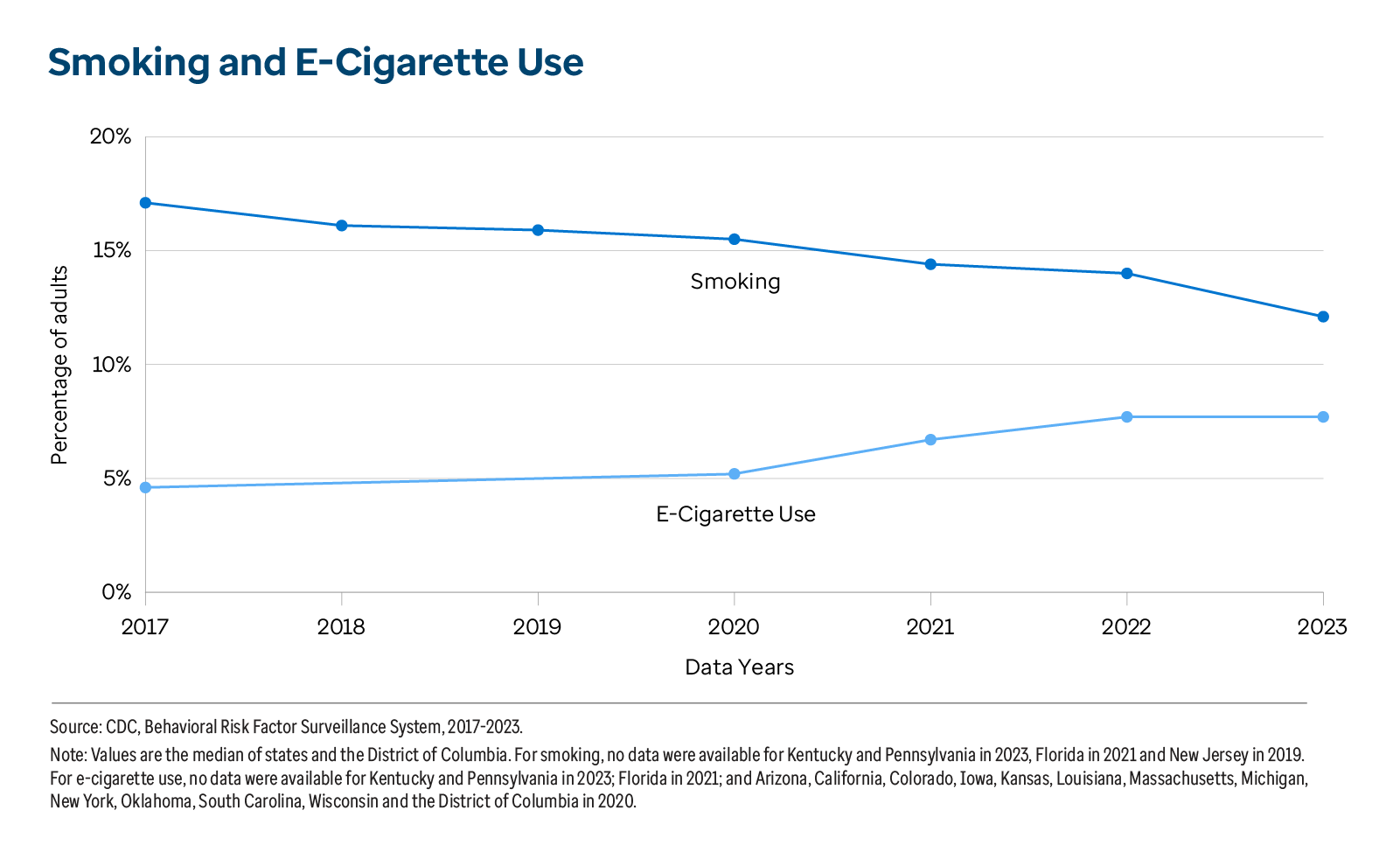 Cigarette Smoking is Down Nationwide, but Not Equally Across All Groups