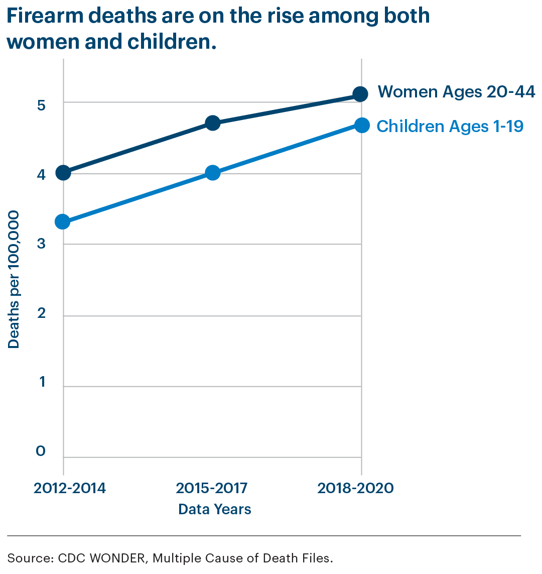 Graphic representation of firearm death information contained on this page. Download the full report PDF from the Overview page.