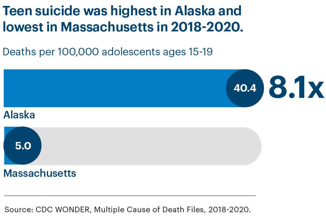 Graphic showing Teen suicide was highest in Alaska and lowest in Massachusetts in 2018-2020. Download the report PDF from the Overview page for full details.