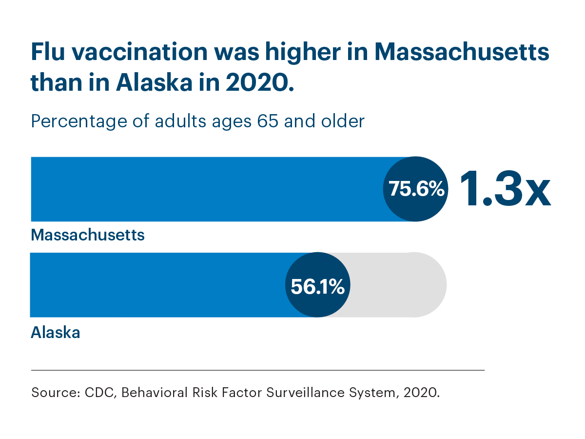 Flu vaccination was higher in Massachusetts than in Alaska in 2020.